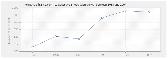 Population La Saussaye